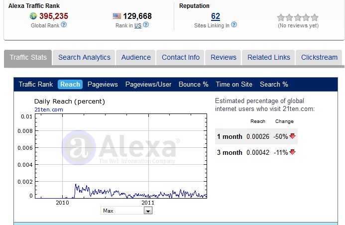 21TEN Alexa Ratings 8 September 2011